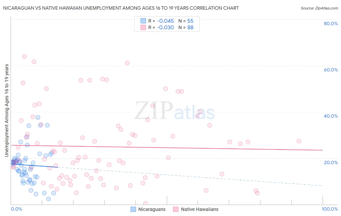Nicaraguan vs Native Hawaiian Unemployment Among Ages 16 to 19 years