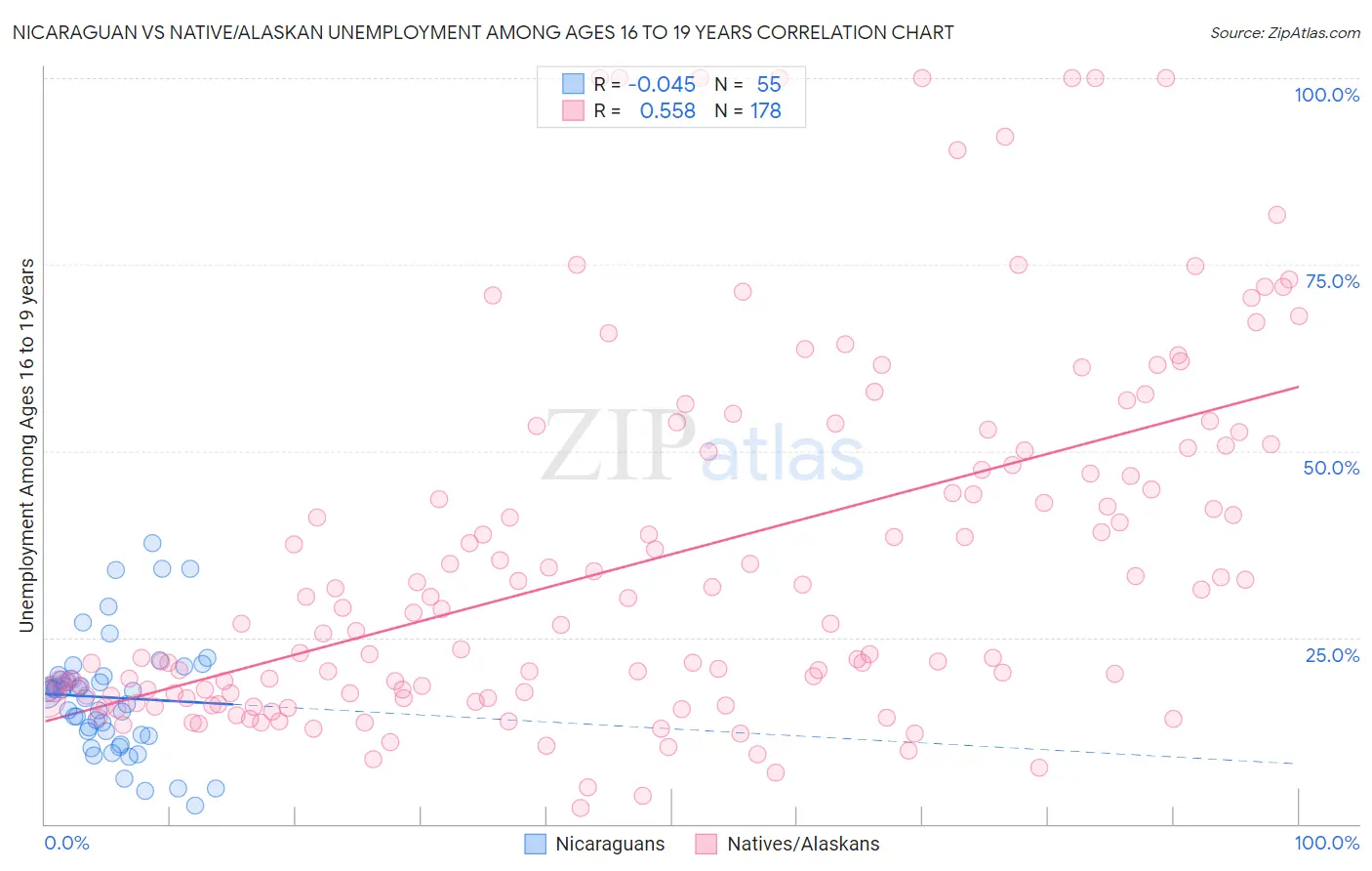 Nicaraguan vs Native/Alaskan Unemployment Among Ages 16 to 19 years