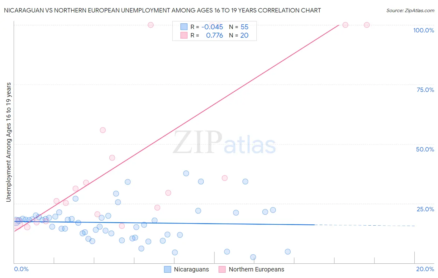 Nicaraguan vs Northern European Unemployment Among Ages 16 to 19 years
