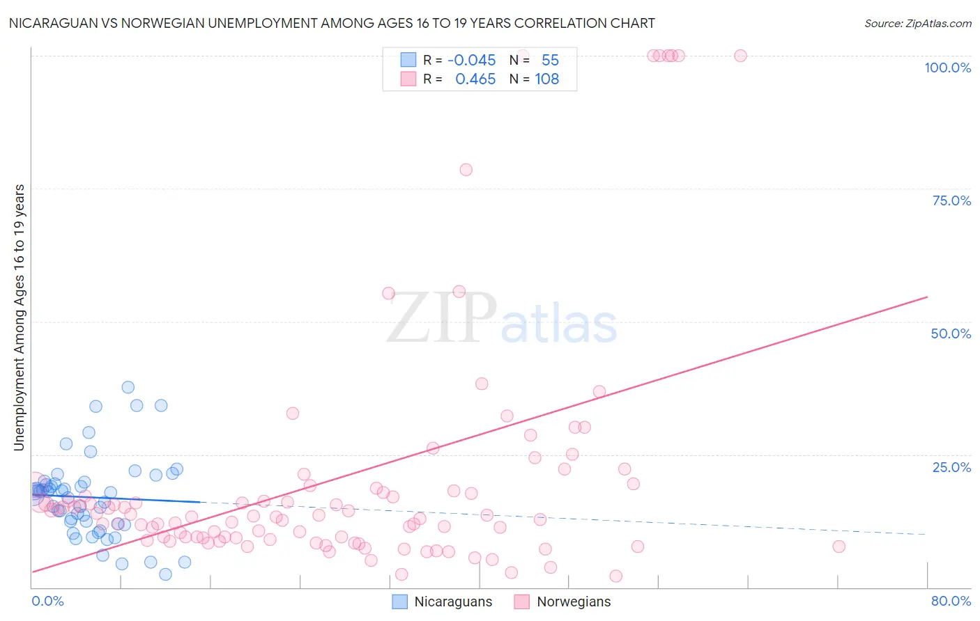 Nicaraguan vs Norwegian Unemployment Among Ages 16 to 19 years