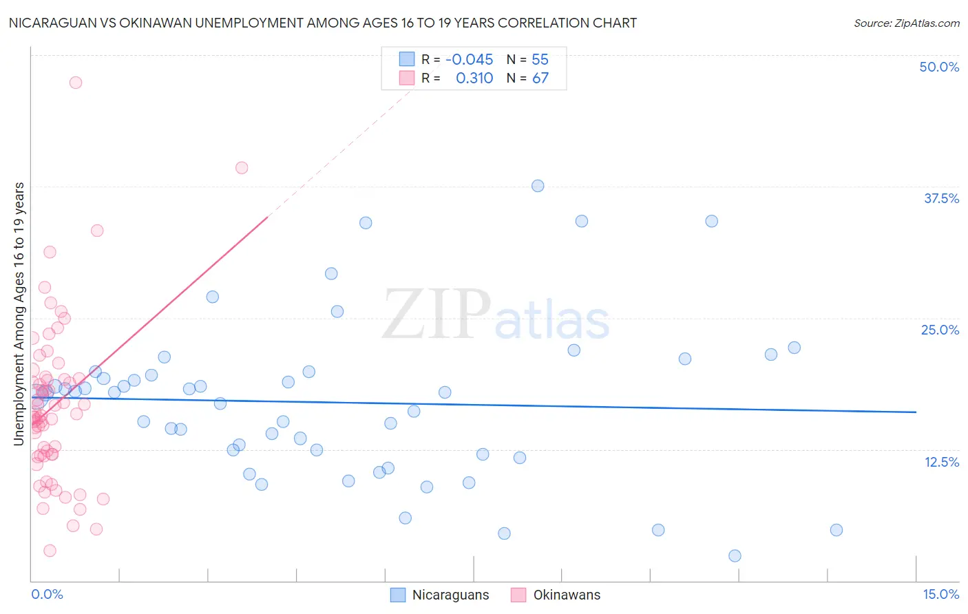 Nicaraguan vs Okinawan Unemployment Among Ages 16 to 19 years