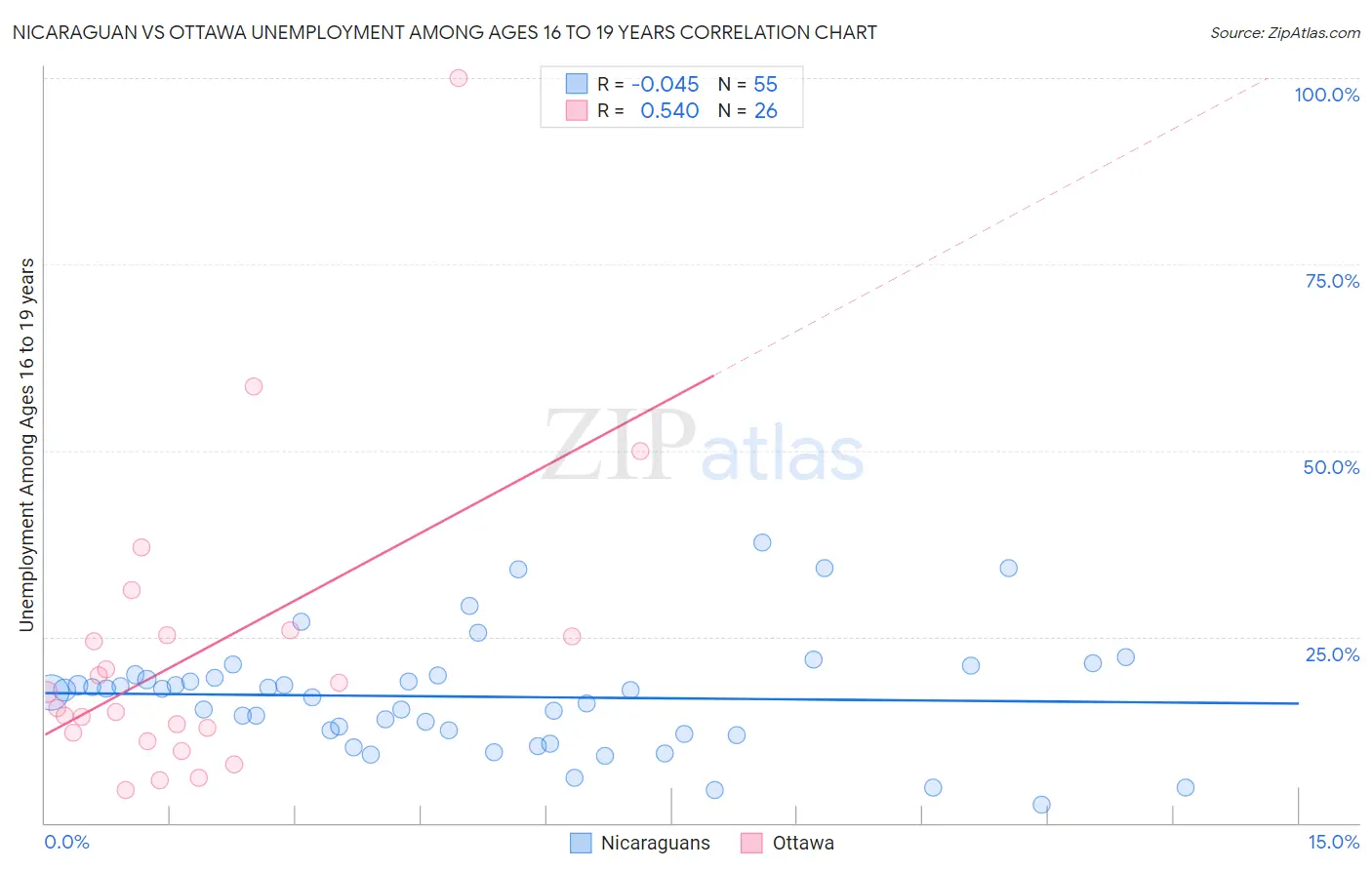 Nicaraguan vs Ottawa Unemployment Among Ages 16 to 19 years