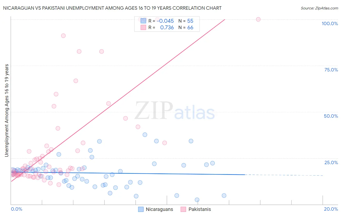 Nicaraguan vs Pakistani Unemployment Among Ages 16 to 19 years