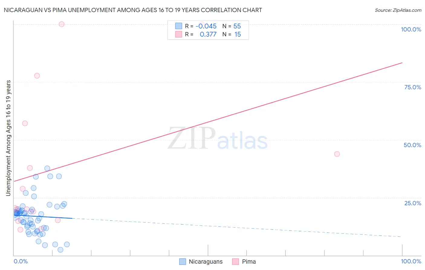 Nicaraguan vs Pima Unemployment Among Ages 16 to 19 years