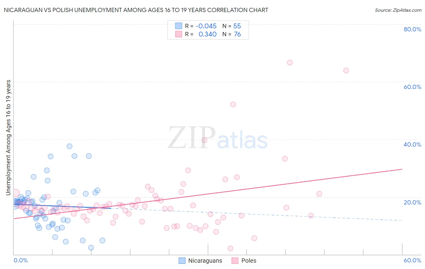 Nicaraguan vs Polish Unemployment Among Ages 16 to 19 years