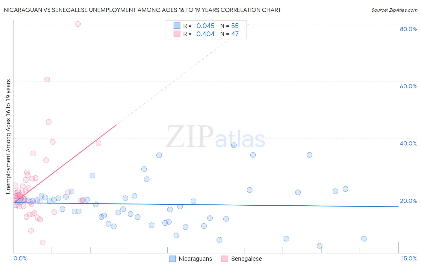 Nicaraguan vs Senegalese Unemployment Among Ages 16 to 19 years