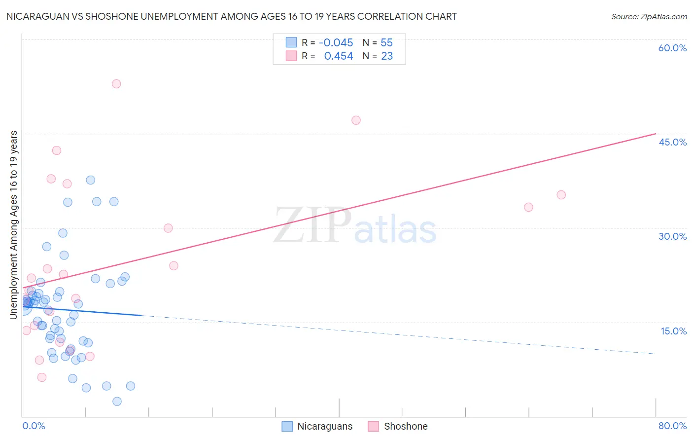 Nicaraguan vs Shoshone Unemployment Among Ages 16 to 19 years