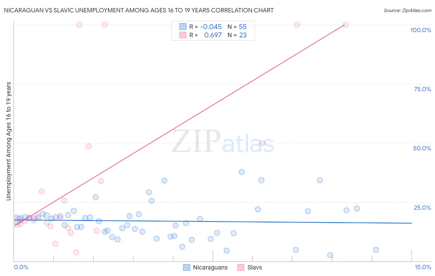 Nicaraguan vs Slavic Unemployment Among Ages 16 to 19 years