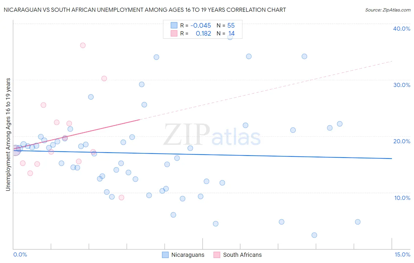 Nicaraguan vs South African Unemployment Among Ages 16 to 19 years