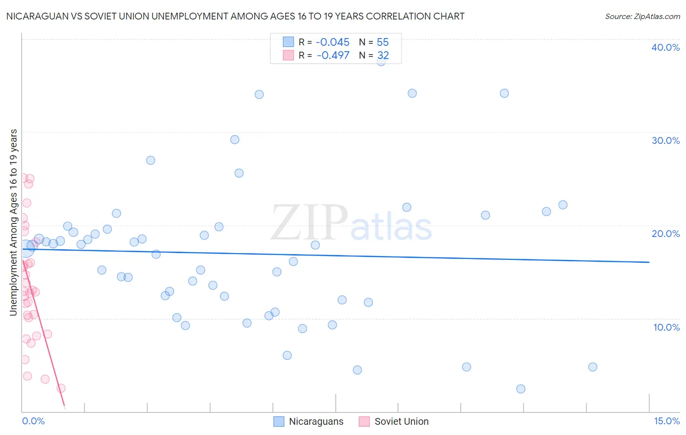 Nicaraguan vs Soviet Union Unemployment Among Ages 16 to 19 years