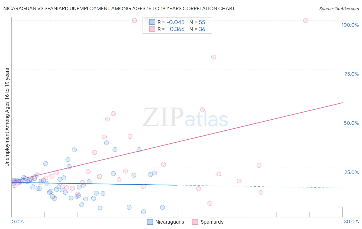 Nicaraguan vs Spaniard Unemployment Among Ages 16 to 19 years