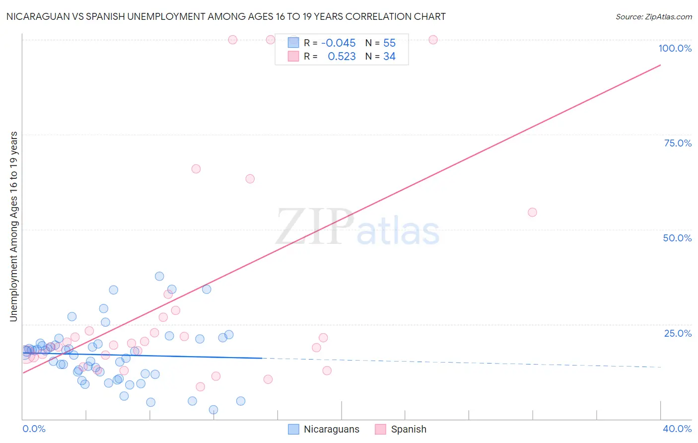 Nicaraguan vs Spanish Unemployment Among Ages 16 to 19 years