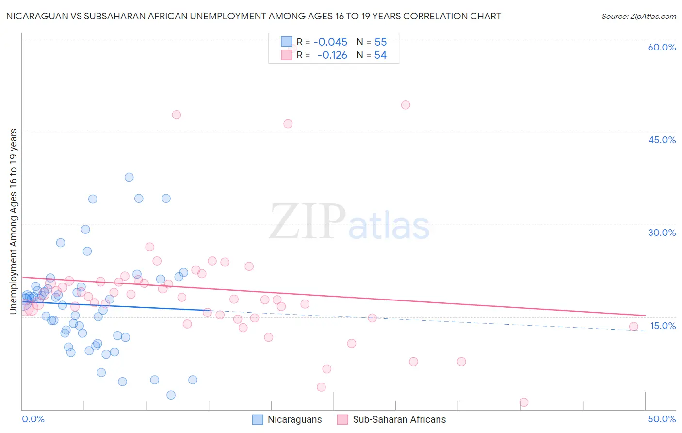 Nicaraguan vs Subsaharan African Unemployment Among Ages 16 to 19 years