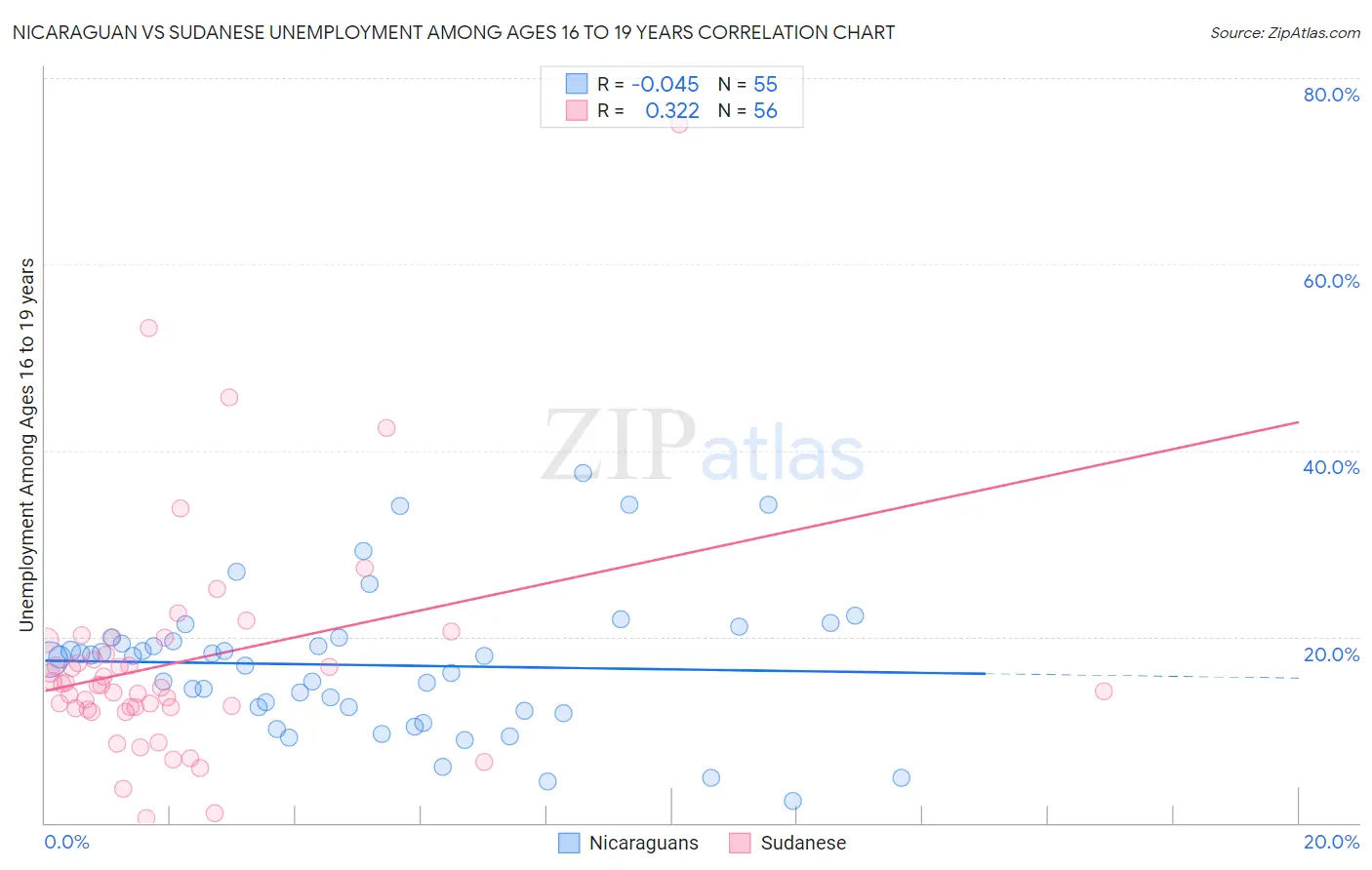 Nicaraguan vs Sudanese Unemployment Among Ages 16 to 19 years