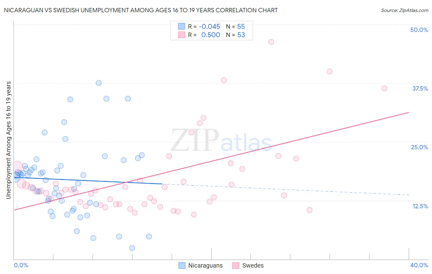 Nicaraguan vs Swedish Unemployment Among Ages 16 to 19 years