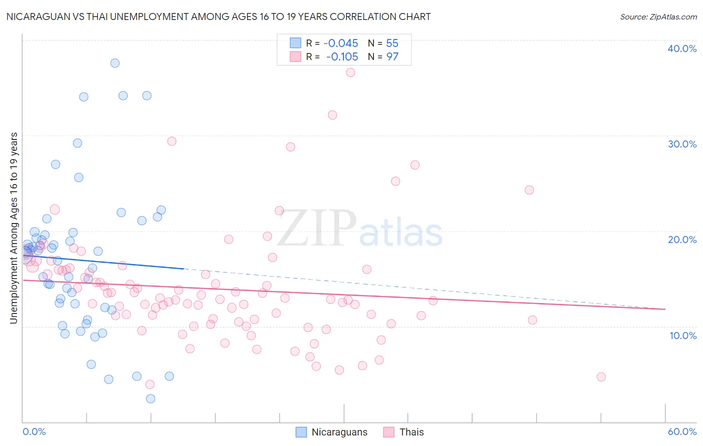 Nicaraguan vs Thai Unemployment Among Ages 16 to 19 years