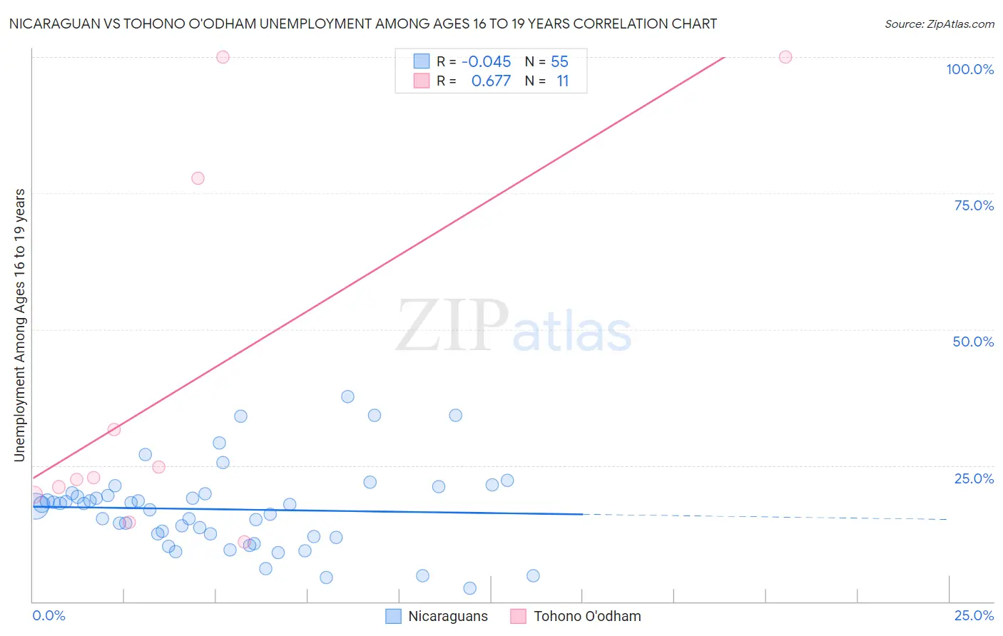 Nicaraguan vs Tohono O'odham Unemployment Among Ages 16 to 19 years