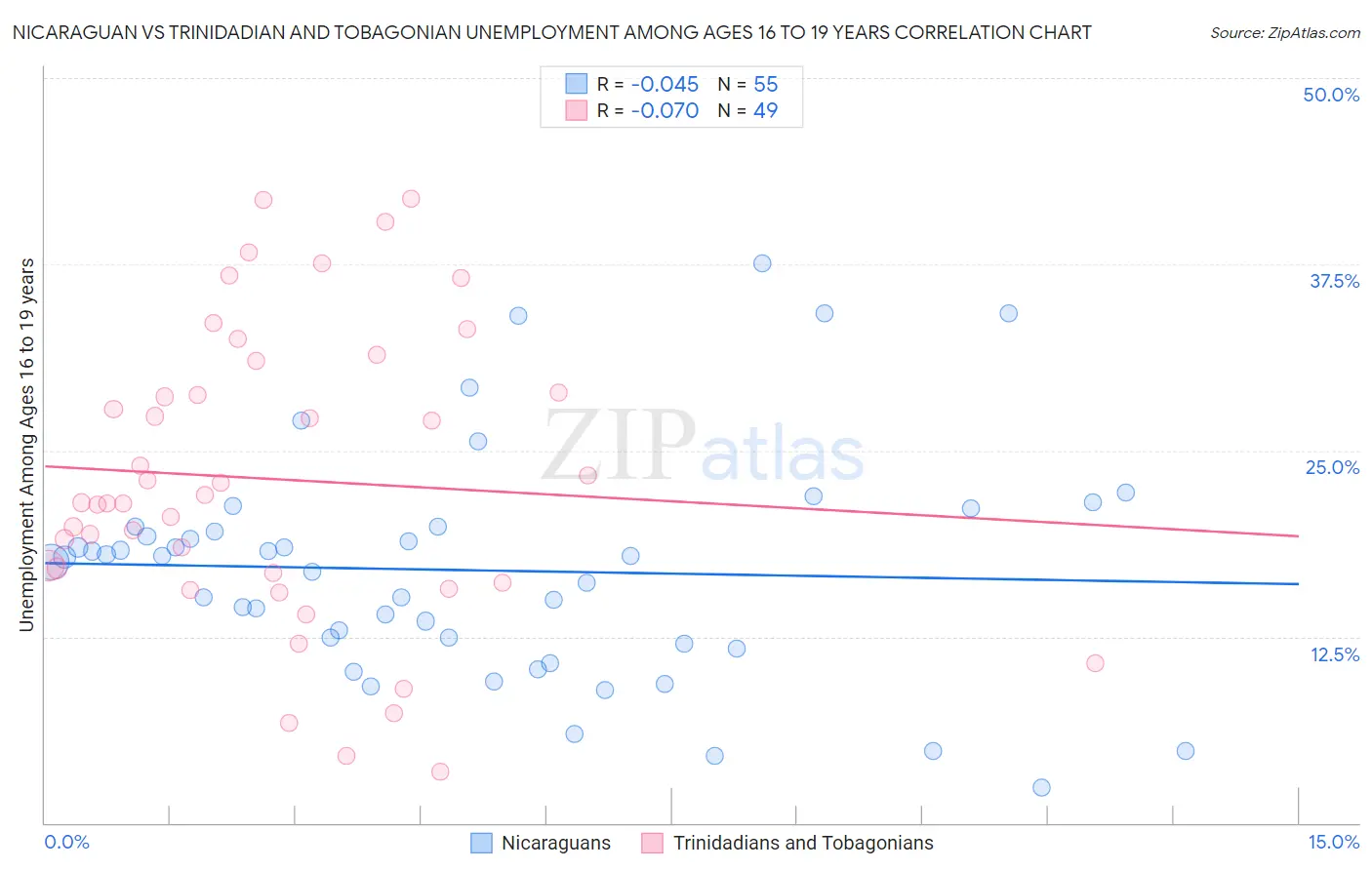 Nicaraguan vs Trinidadian and Tobagonian Unemployment Among Ages 16 to 19 years