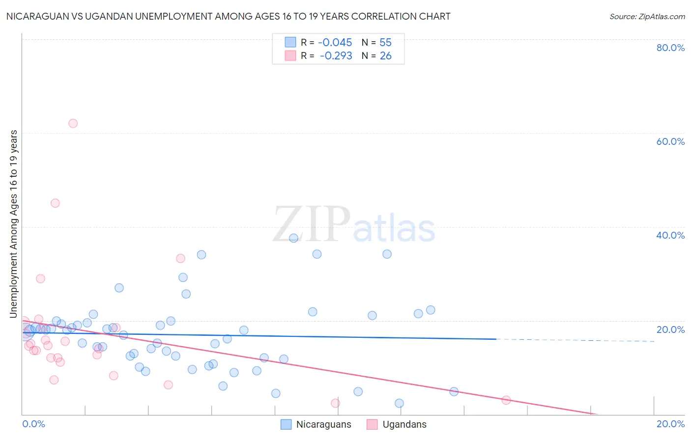 Nicaraguan vs Ugandan Unemployment Among Ages 16 to 19 years