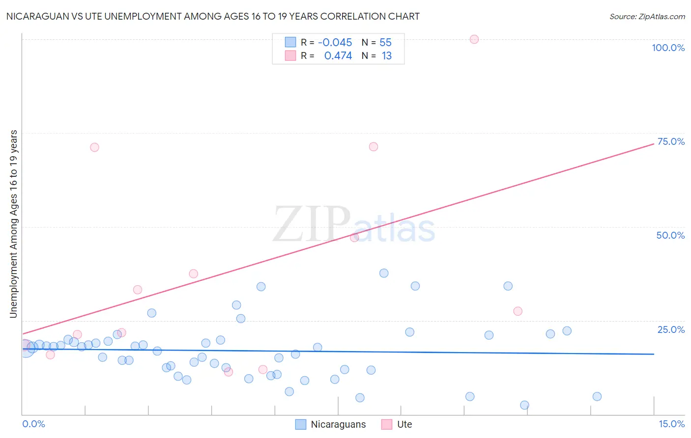 Nicaraguan vs Ute Unemployment Among Ages 16 to 19 years