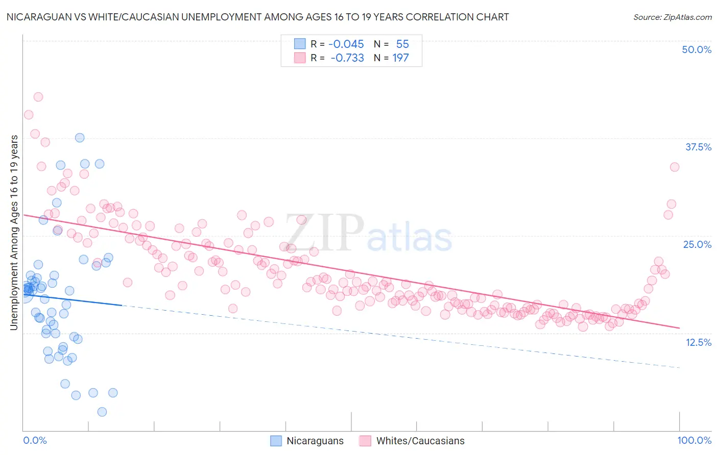 Nicaraguan vs White/Caucasian Unemployment Among Ages 16 to 19 years