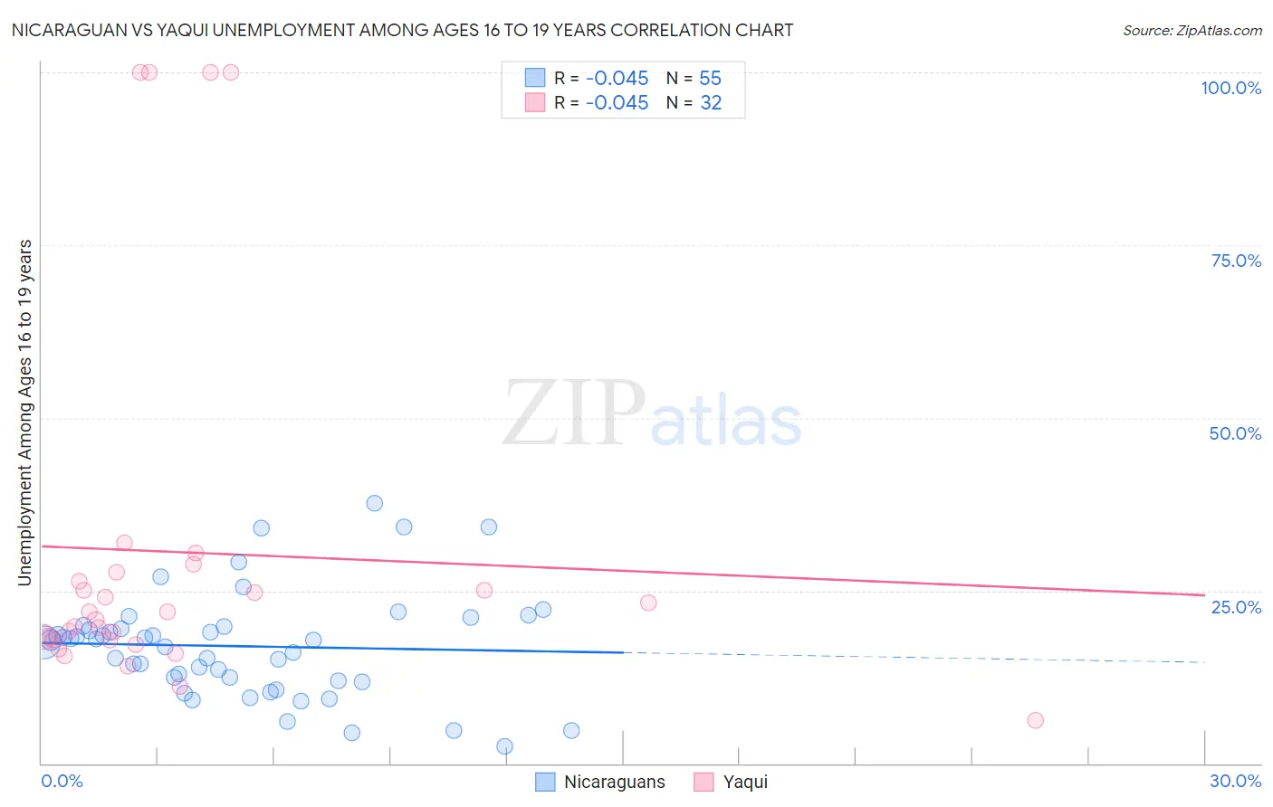 Nicaraguan vs Yaqui Unemployment Among Ages 16 to 19 years
