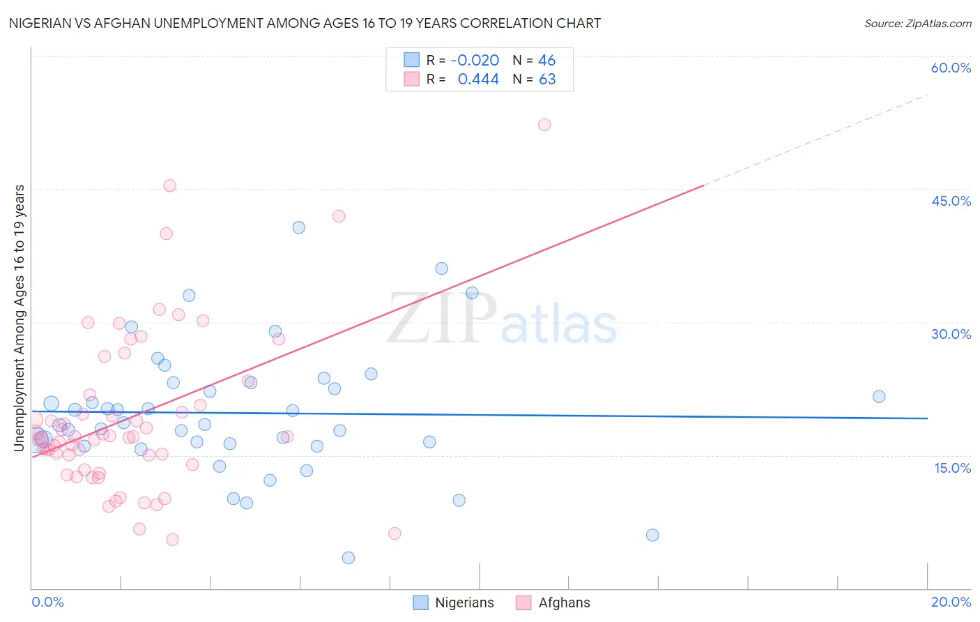 Nigerian vs Afghan Unemployment Among Ages 16 to 19 years