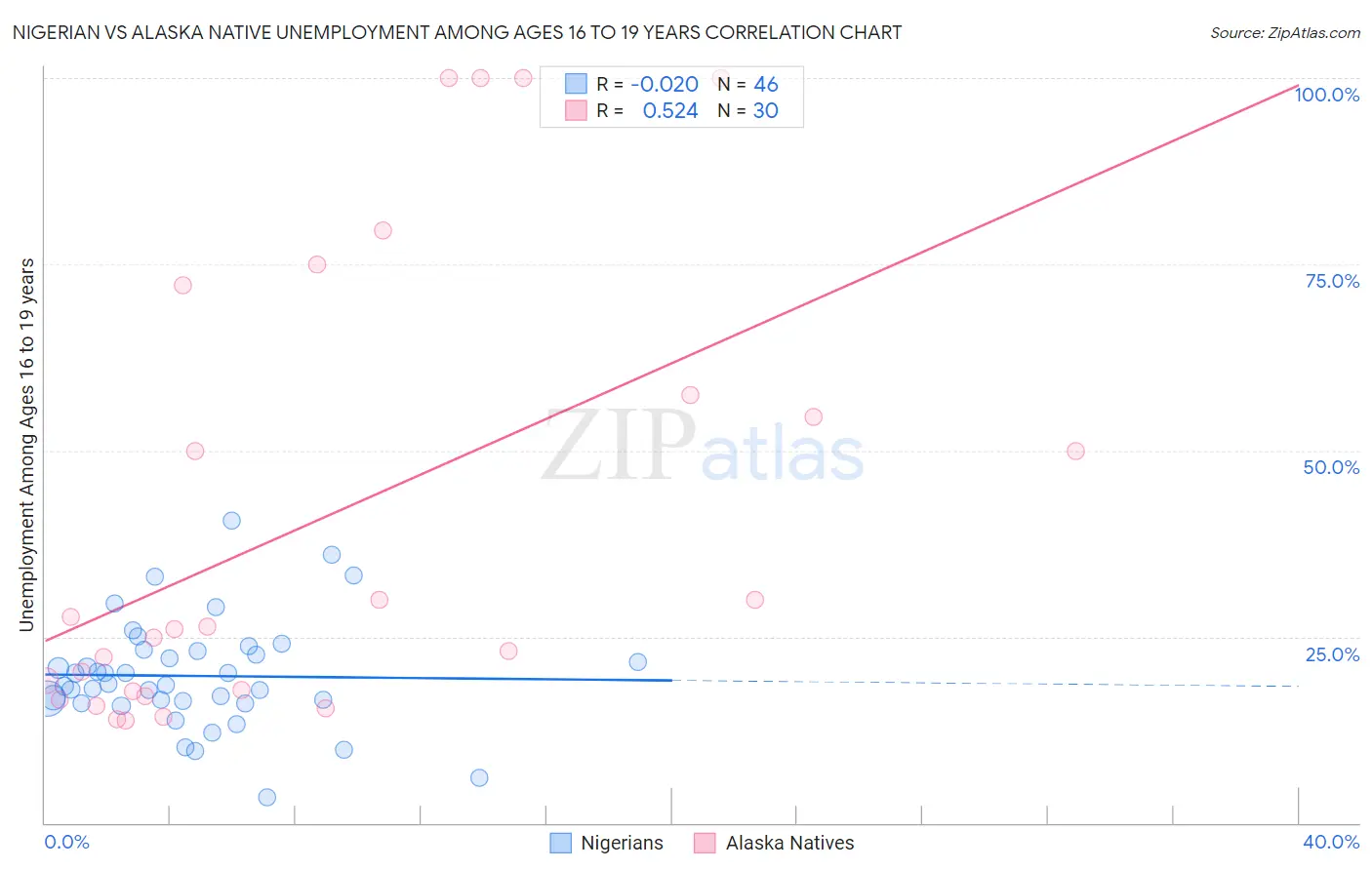 Nigerian vs Alaska Native Unemployment Among Ages 16 to 19 years