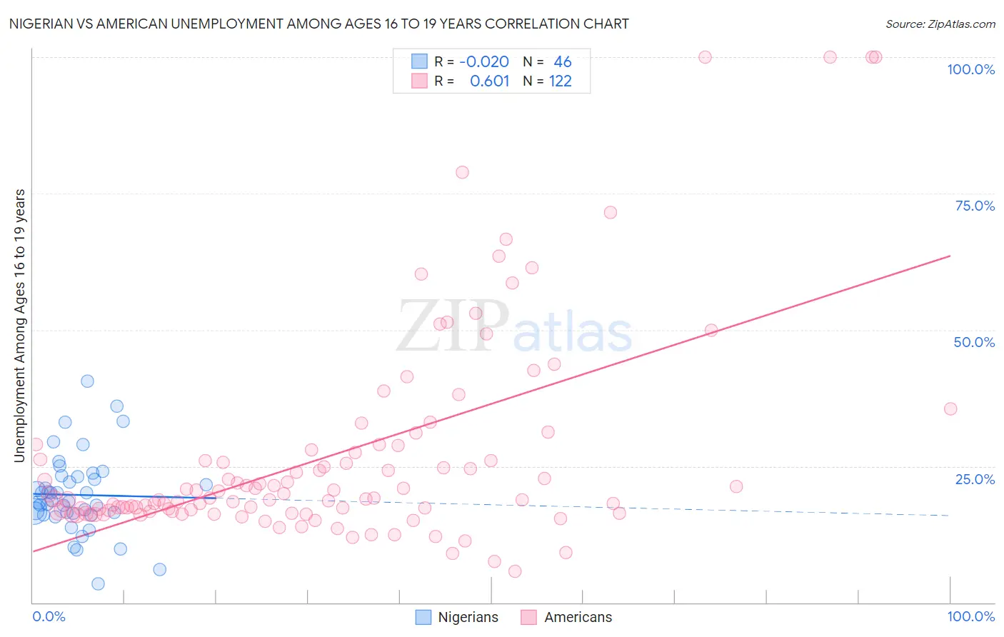 Nigerian vs American Unemployment Among Ages 16 to 19 years