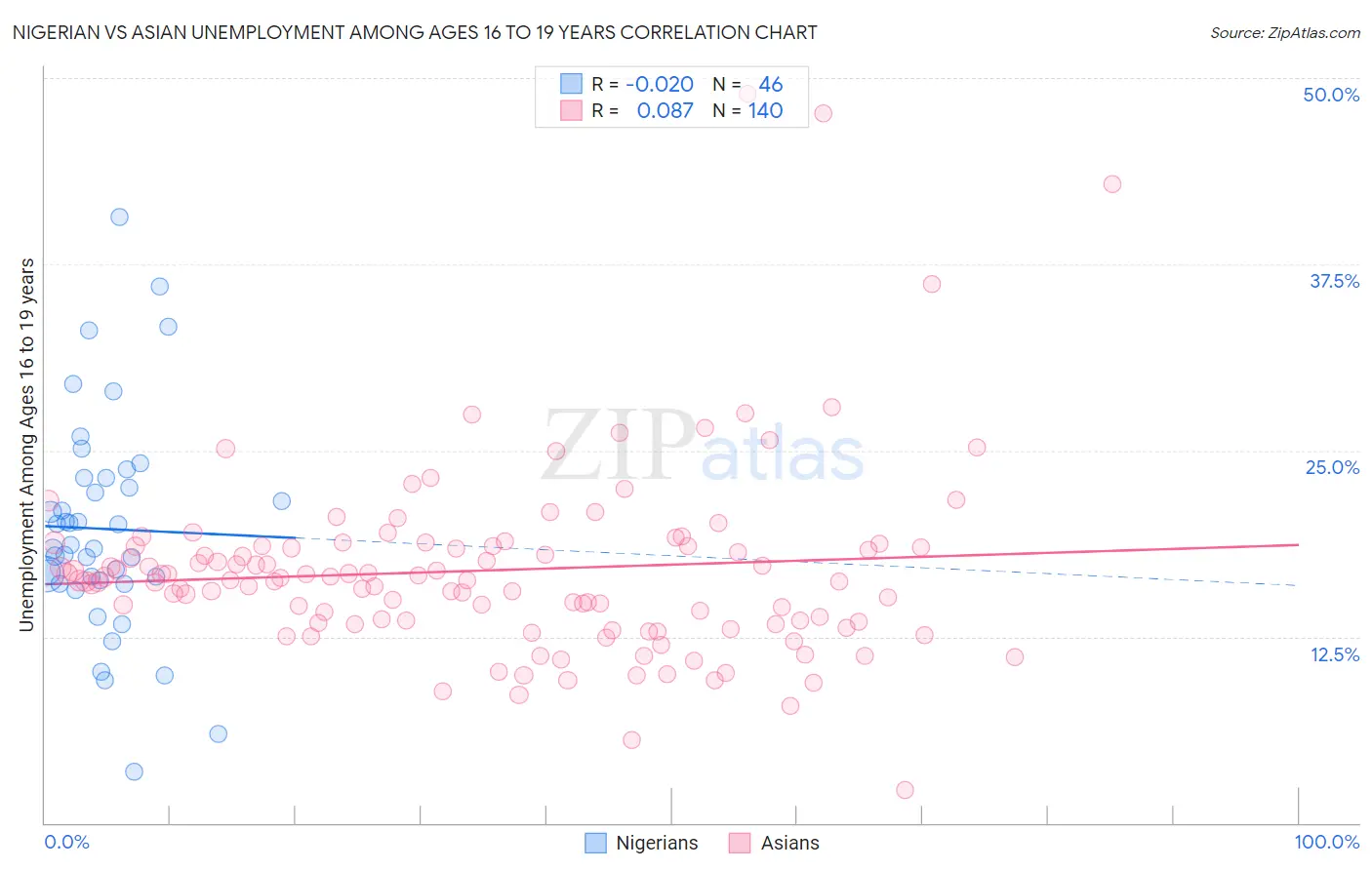 Nigerian vs Asian Unemployment Among Ages 16 to 19 years