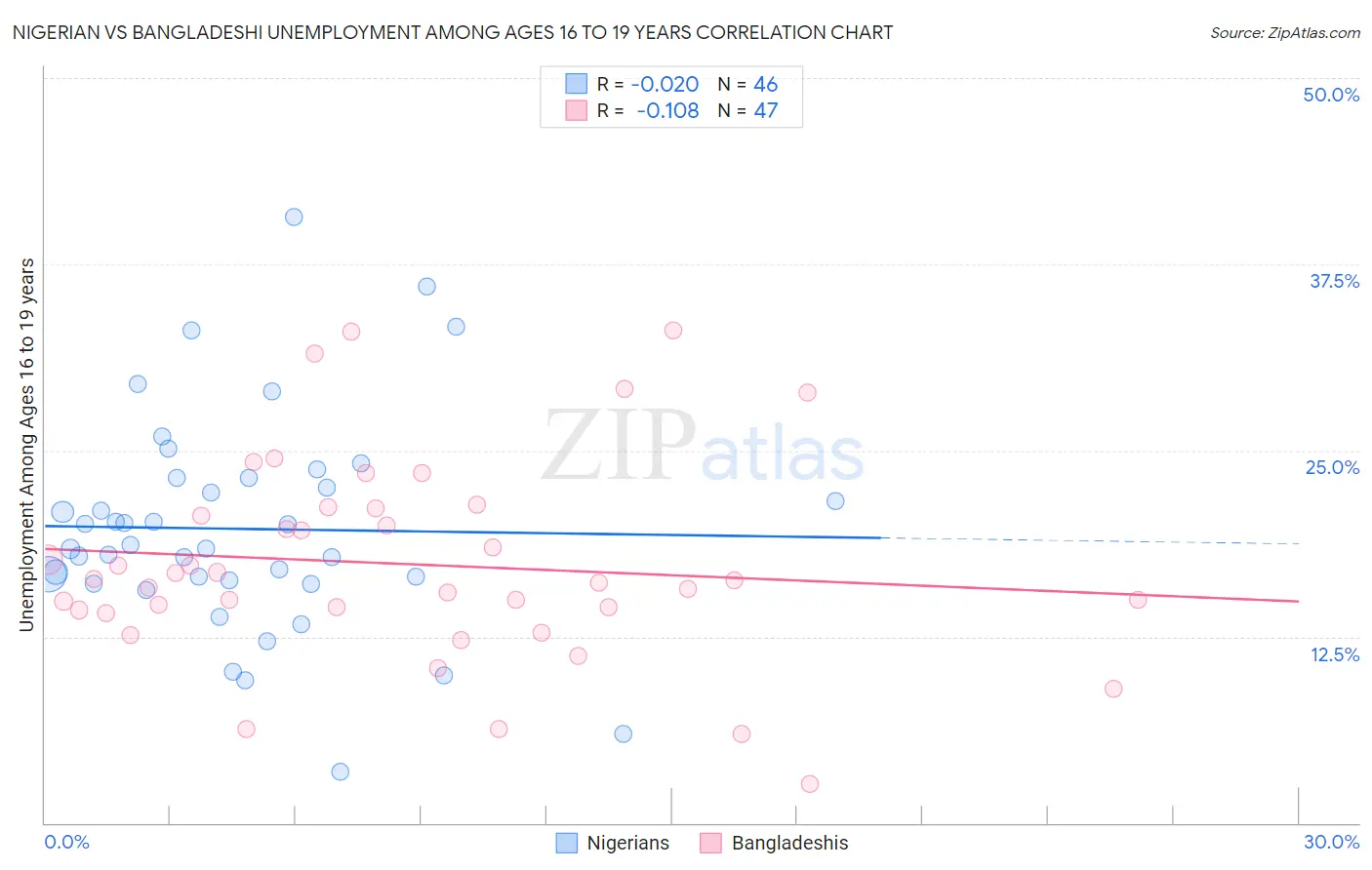 Nigerian vs Bangladeshi Unemployment Among Ages 16 to 19 years