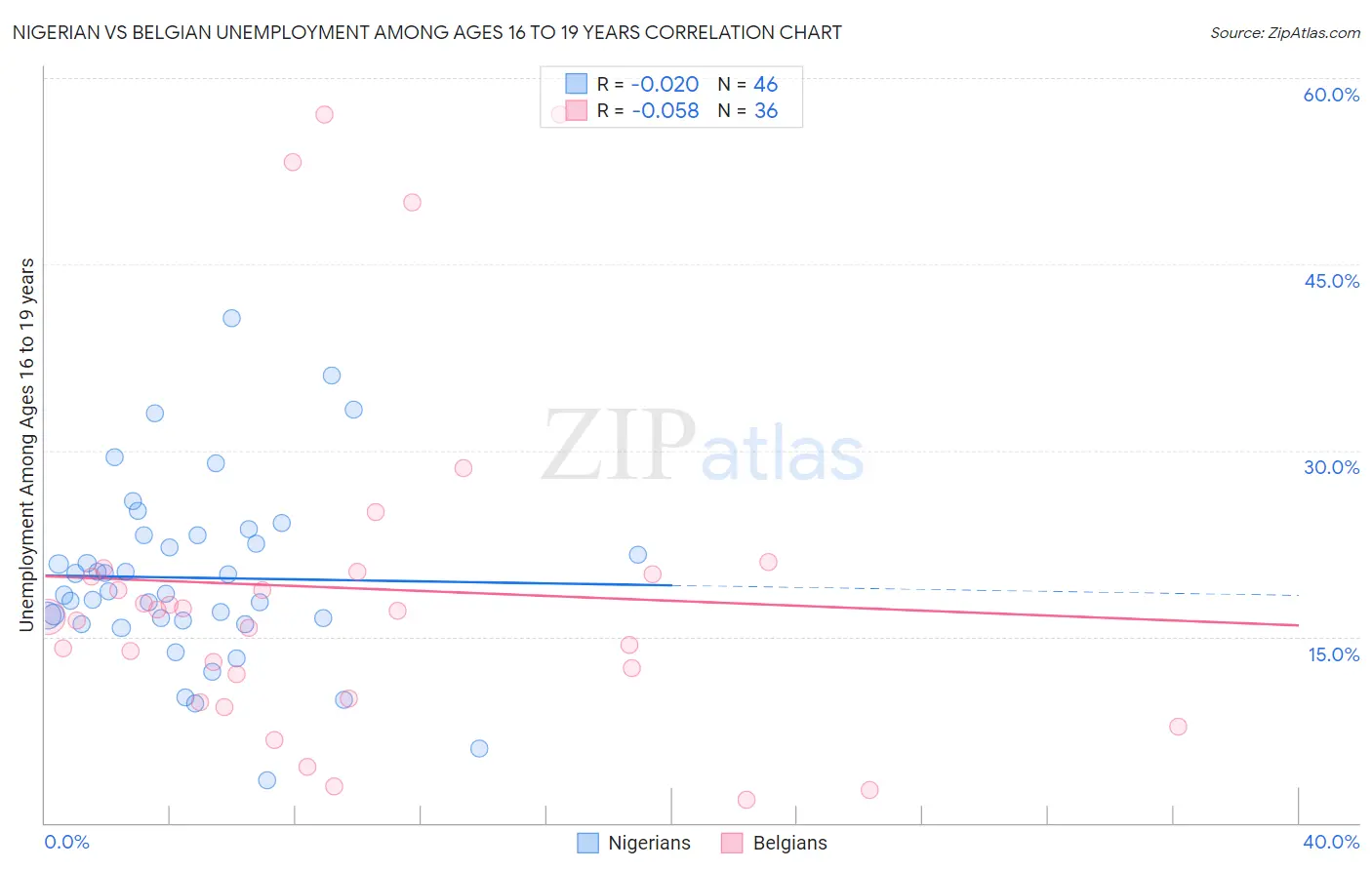 Nigerian vs Belgian Unemployment Among Ages 16 to 19 years