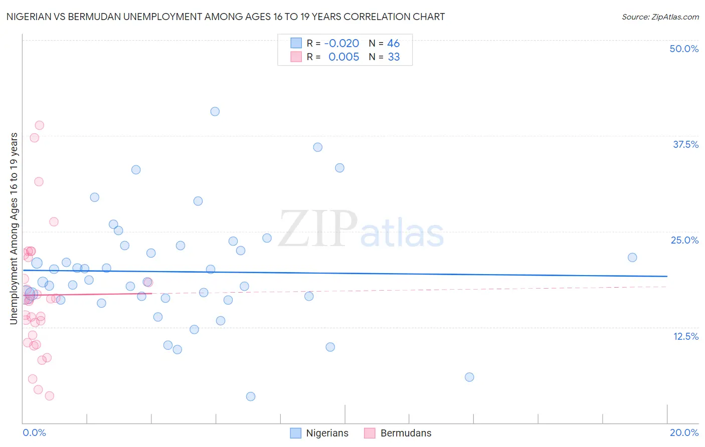 Nigerian vs Bermudan Unemployment Among Ages 16 to 19 years