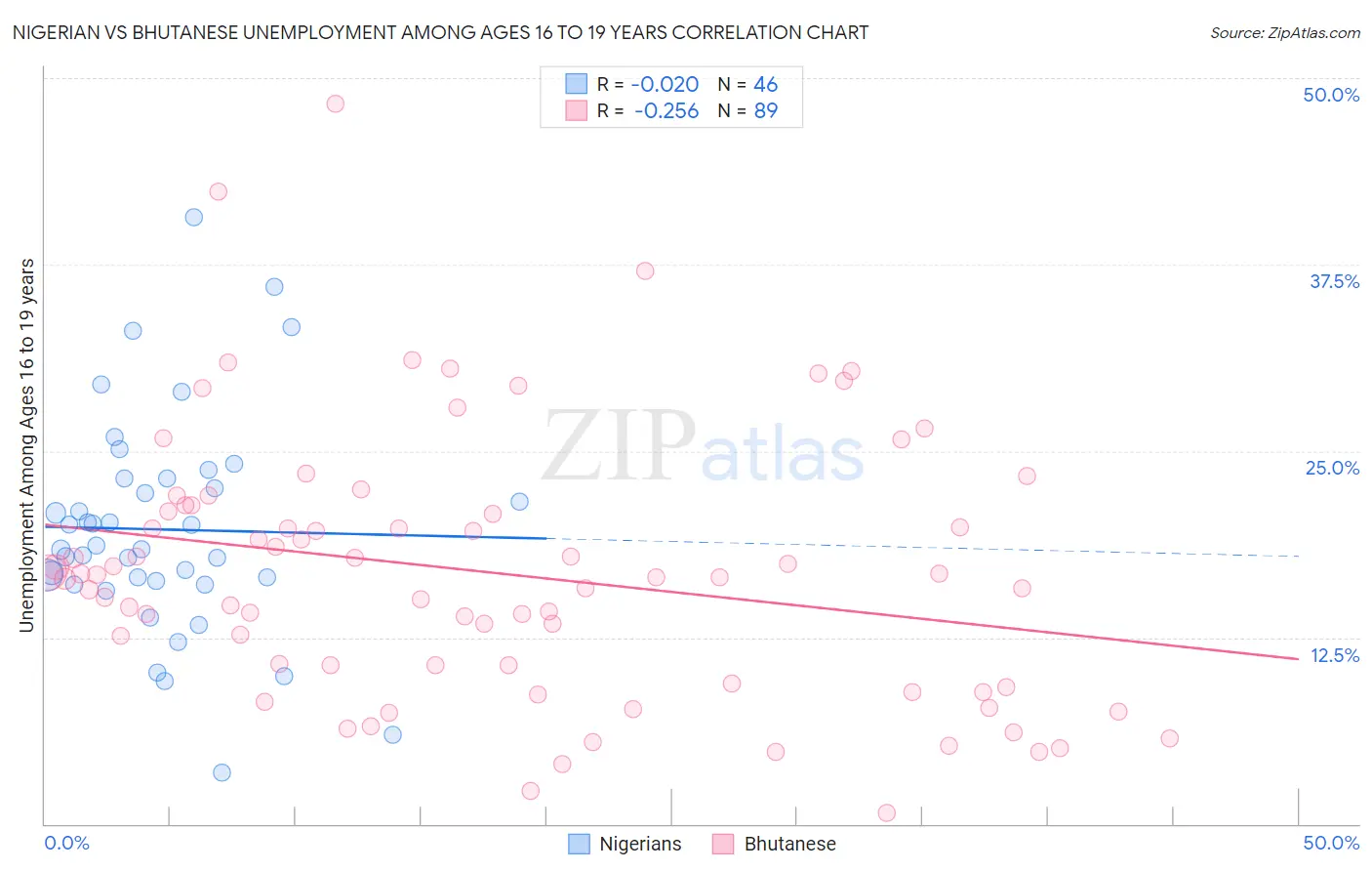 Nigerian vs Bhutanese Unemployment Among Ages 16 to 19 years