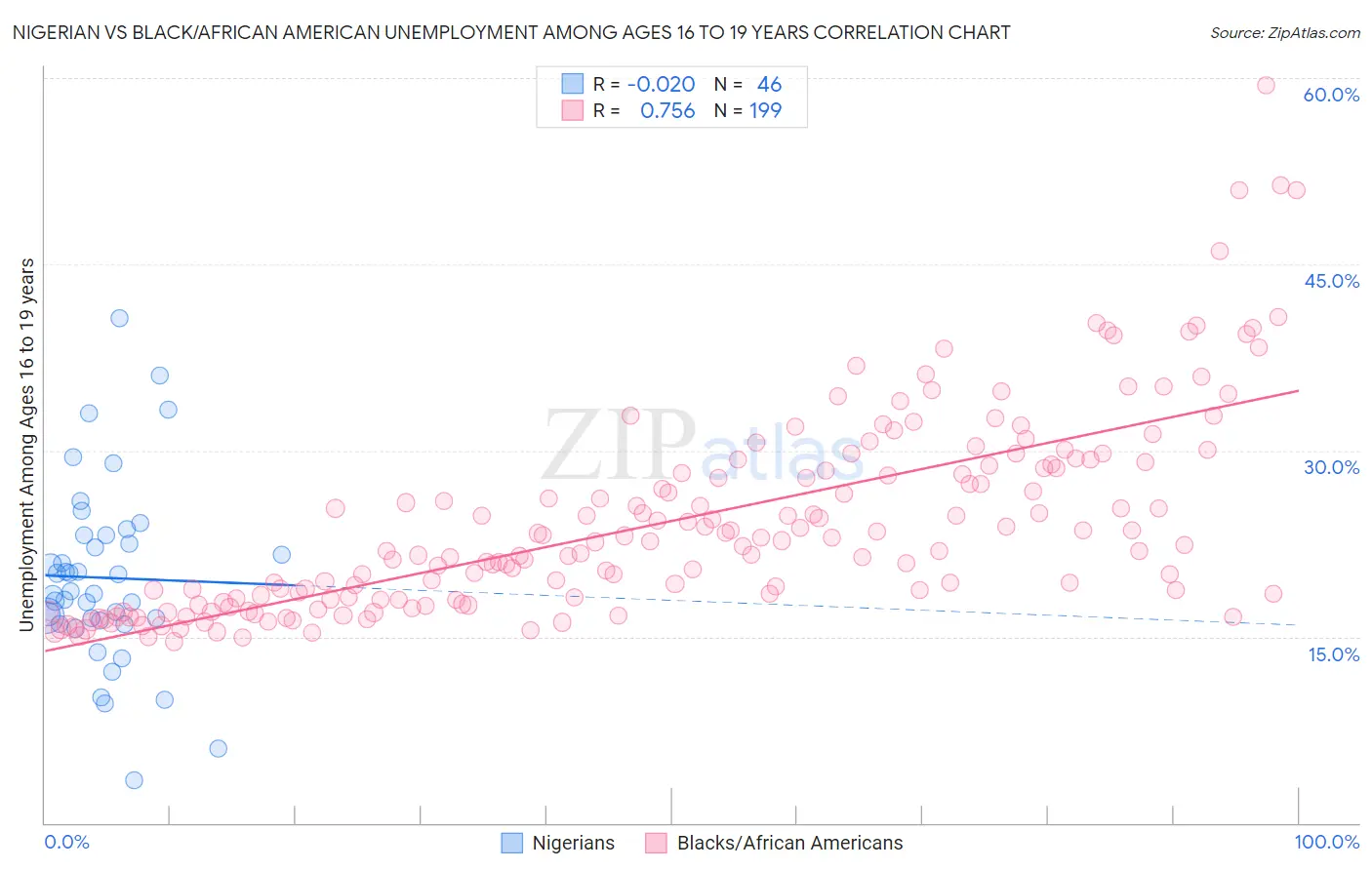 Nigerian vs Black/African American Unemployment Among Ages 16 to 19 years