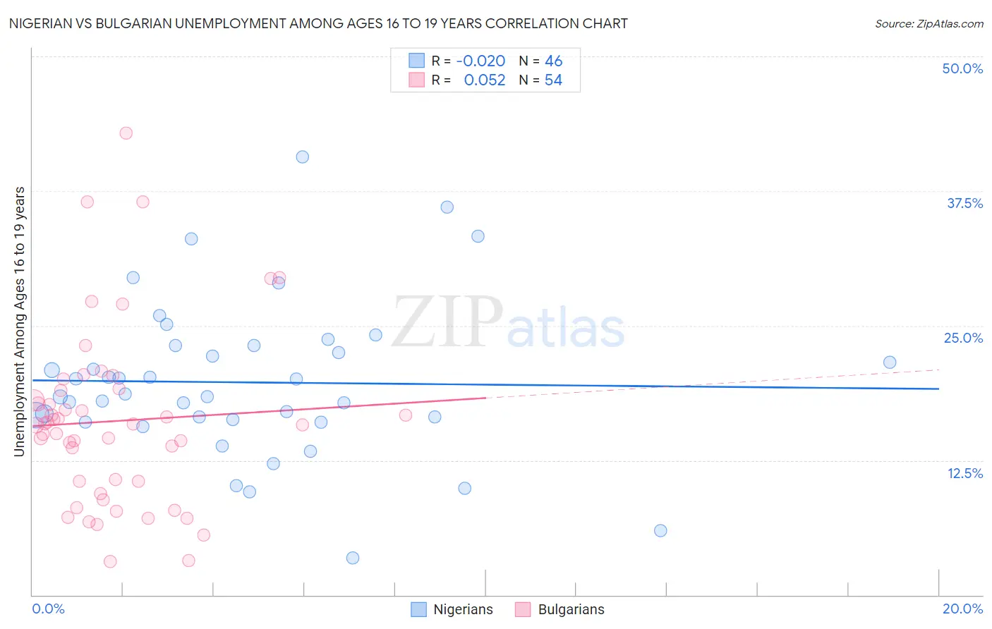 Nigerian vs Bulgarian Unemployment Among Ages 16 to 19 years