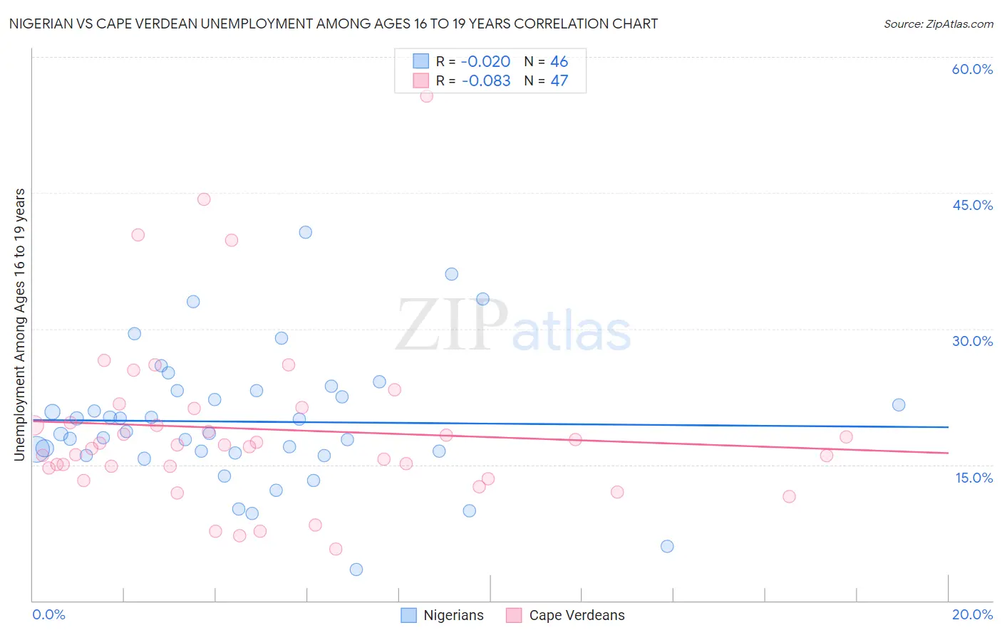 Nigerian vs Cape Verdean Unemployment Among Ages 16 to 19 years