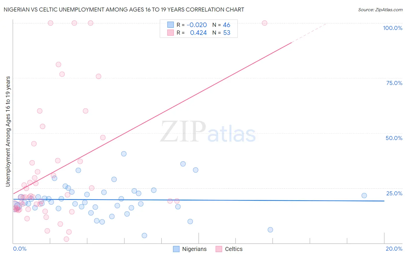 Nigerian vs Celtic Unemployment Among Ages 16 to 19 years