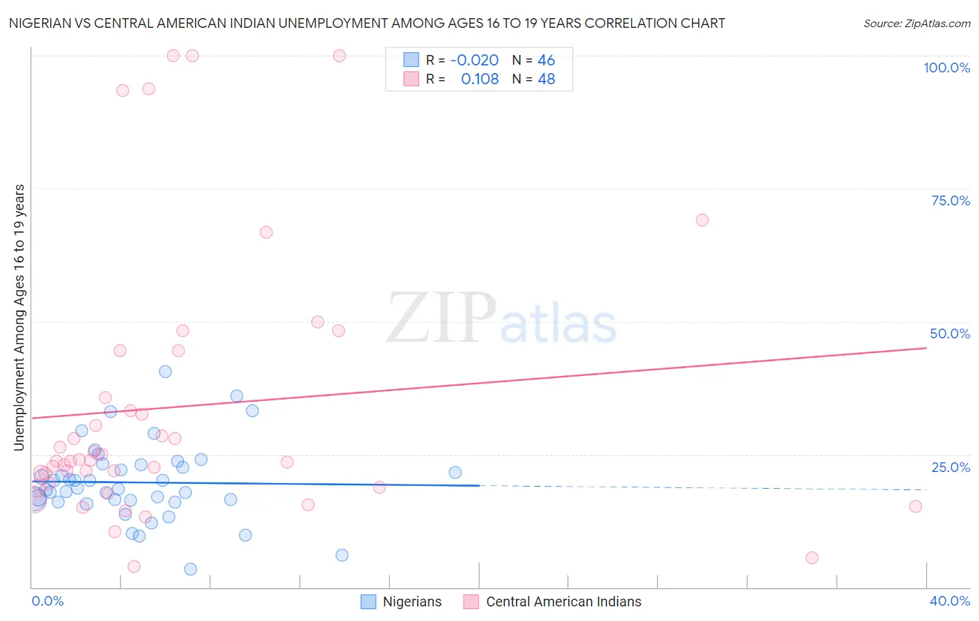 Nigerian vs Central American Indian Unemployment Among Ages 16 to 19 years