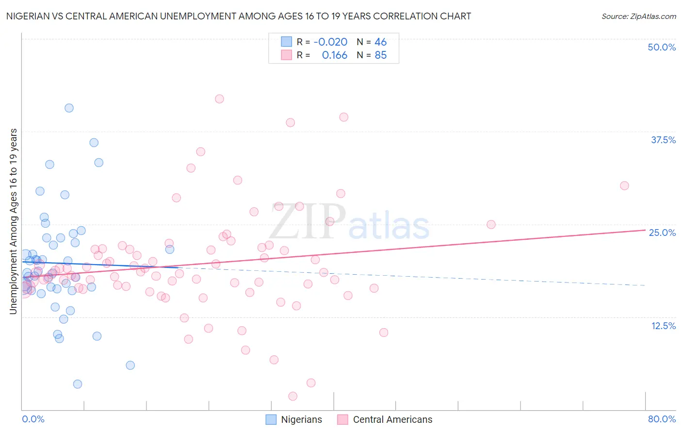 Nigerian vs Central American Unemployment Among Ages 16 to 19 years