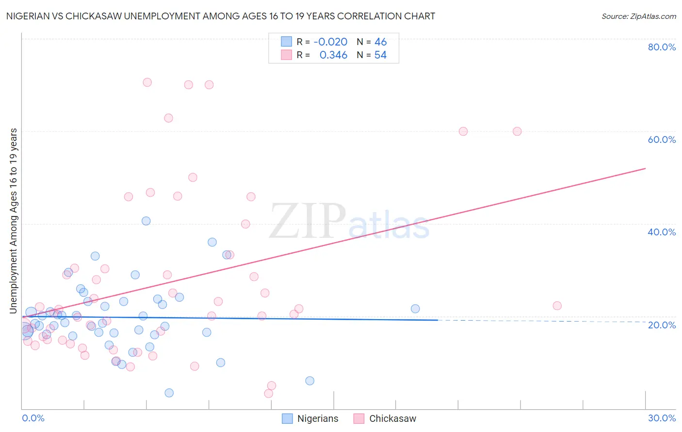 Nigerian vs Chickasaw Unemployment Among Ages 16 to 19 years