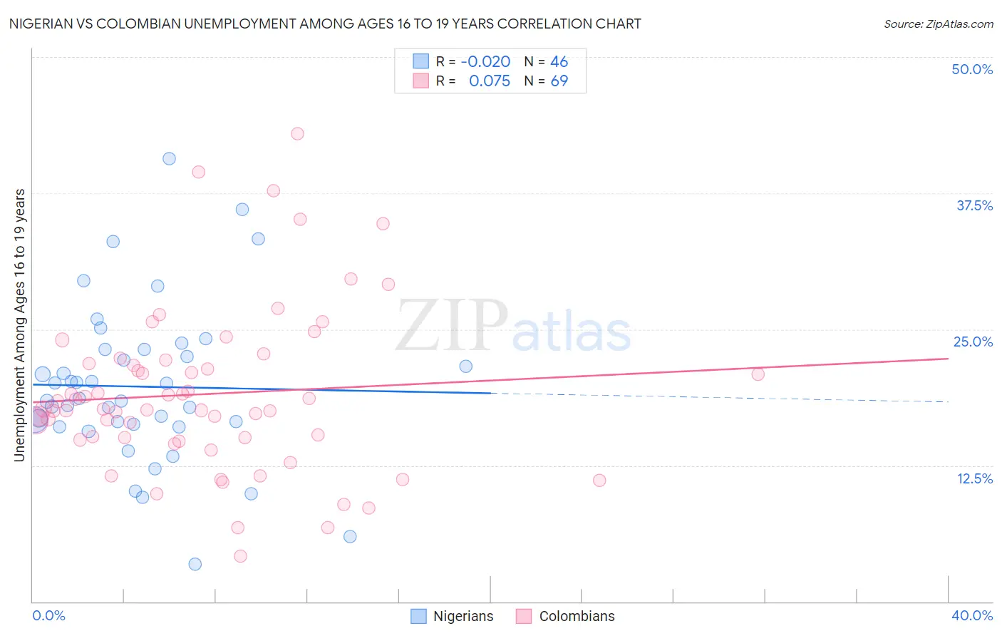 Nigerian vs Colombian Unemployment Among Ages 16 to 19 years