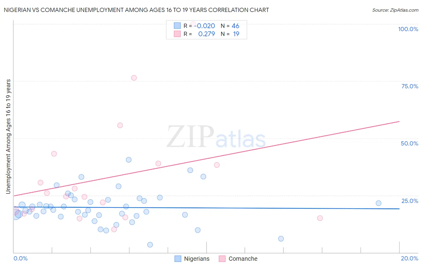 Nigerian vs Comanche Unemployment Among Ages 16 to 19 years