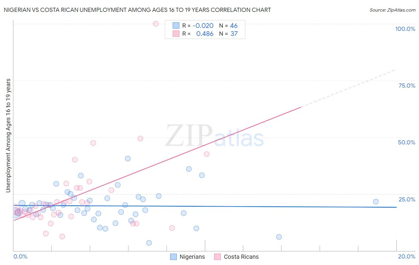 Nigerian vs Costa Rican Unemployment Among Ages 16 to 19 years