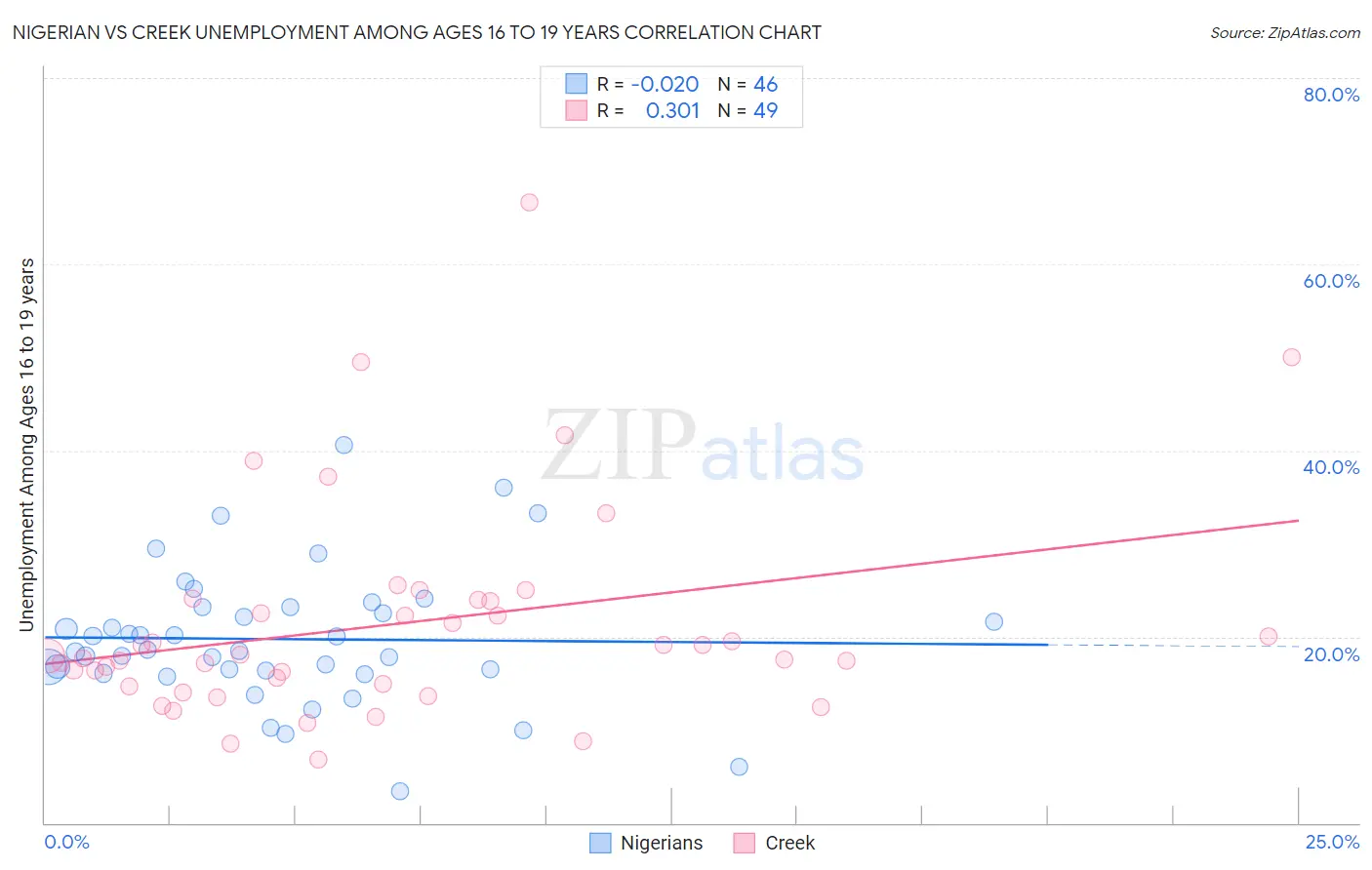 Nigerian vs Creek Unemployment Among Ages 16 to 19 years