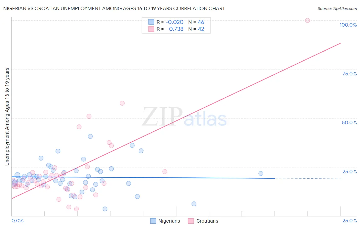 Nigerian vs Croatian Unemployment Among Ages 16 to 19 years