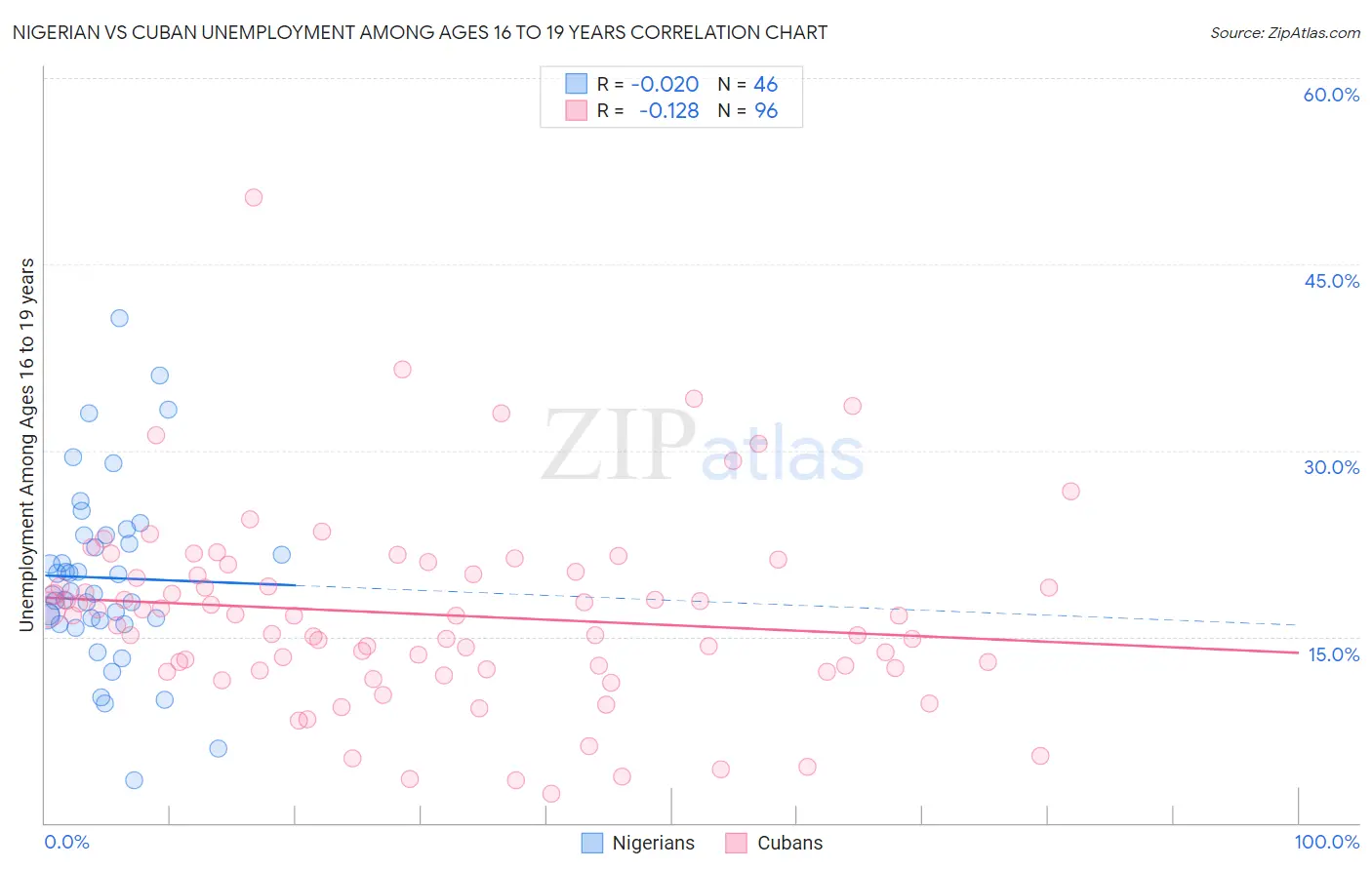 Nigerian vs Cuban Unemployment Among Ages 16 to 19 years