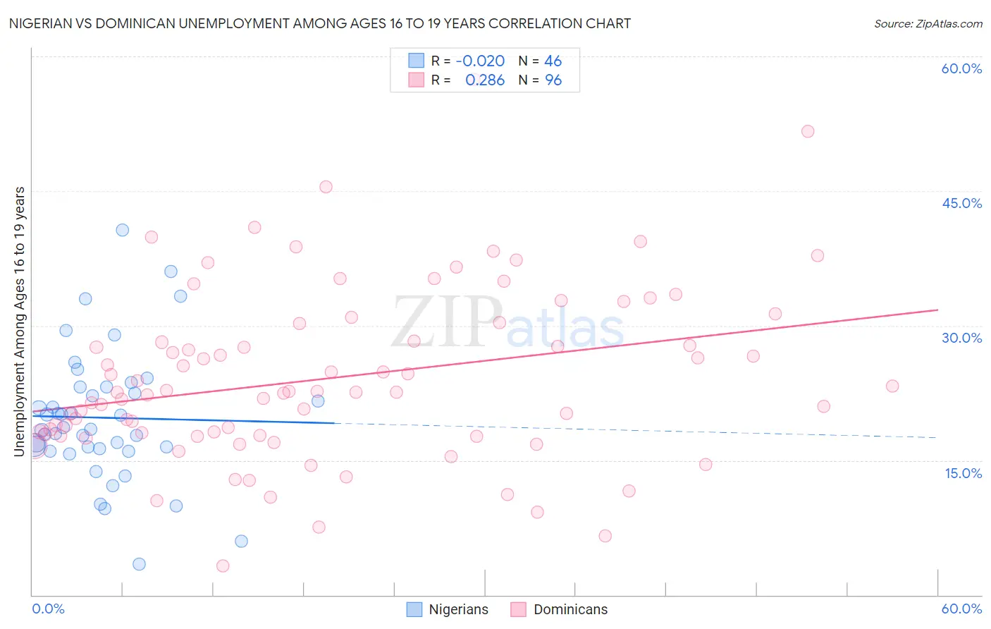 Nigerian vs Dominican Unemployment Among Ages 16 to 19 years