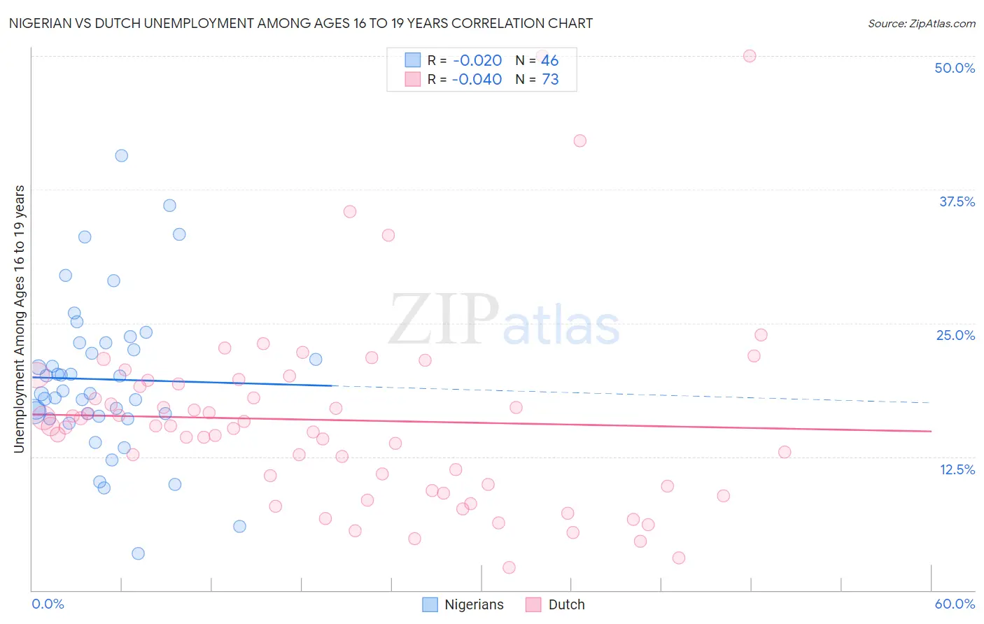 Nigerian vs Dutch Unemployment Among Ages 16 to 19 years