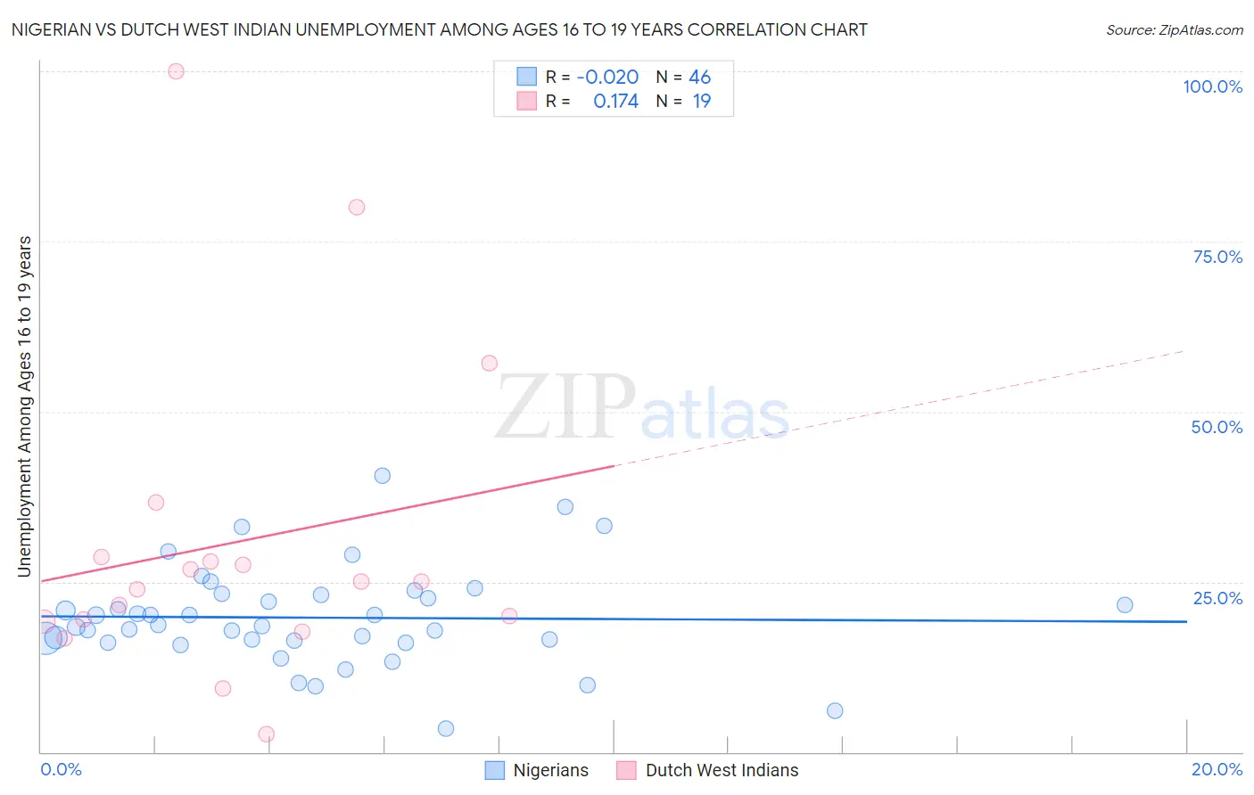 Nigerian vs Dutch West Indian Unemployment Among Ages 16 to 19 years